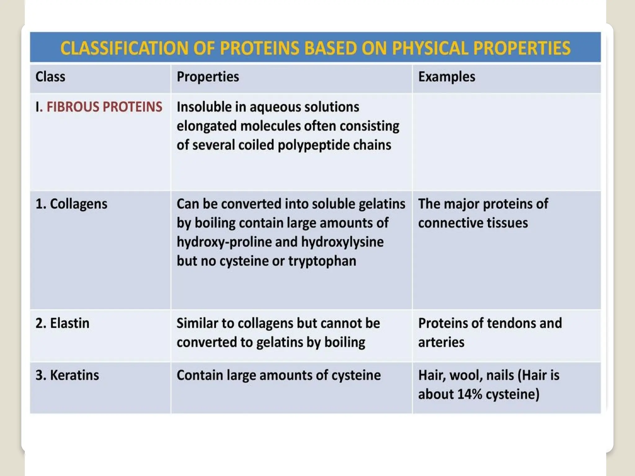 Protein, Classification of protein , properties of protein and ...