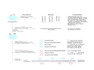 Protein seqencing by kk sahu | PPTX
