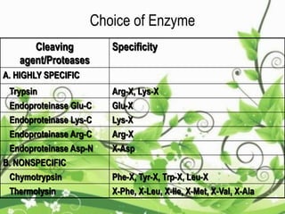 Choice of Enzyme
Cleaving
agent/Proteases
Specificity
A. HIGHLY SPECIFIC
Trypsin Arg-X, Lys-X
Endoproteinase Glu-C Glu-X
Endoproteinase Lys-C Lys-X
Endoproteinase Arg-C Arg-X
Endoproteinase Asp-N X-Asp
B. NONSPECIFIC
Chymotrypsin Phe-X, Tyr-X, Trp-X, Leu-X
Thermolysin X-Phe, X-Leu, X-Ile, X-Met, X-Val, X-Ala
 