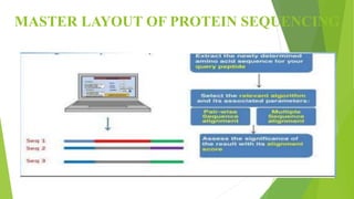 MASTER LAYOUT OF PROTEIN SEQUENCING
 