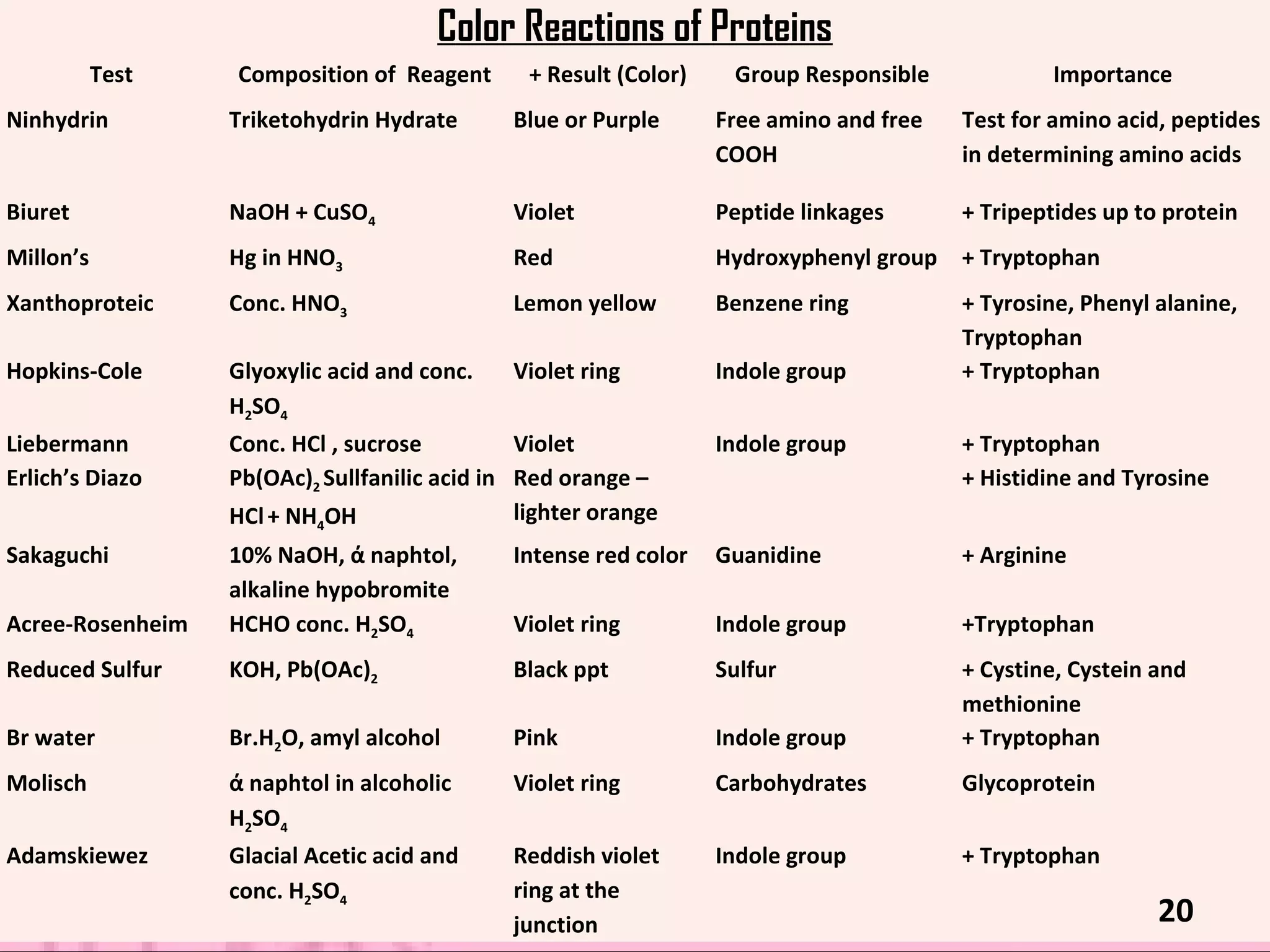 Color Reactions of Proteins
           Test   Composition of Reagent        + Result (Color)    Group Responsible            Importance
Ninhydrin         Triketohydrin Hydrate       Blue or Purple       Free amino and free   Test for amino acid, peptides
                                                                   COOH                  in determining amino acids

Biuret            NaOH + CuSO4                Violet               Peptide linkages      + Tripeptides up to protein
Millon’s          Hg in HNO3                  Red                  Hydroxyphenyl group   + Tryptophan
Xanthoproteic     Conc. HNO3                  Lemon yellow         Benzene ring          + Tyrosine, Phenyl alanine,
                                                                                         Tryptophan
Hopkins-Cole      Glyoxylic acid and conc.    Violet ring          Indole group          + Tryptophan
                  H2SO4
Liebermann        Conc. HCl , sucrose          Violet              Indole group          + Tryptophan
Erlich’s Diazo    Pb(OAc)2 Sullfanilic acid in Red orange –                              + Histidine and Tyrosine
                  HCl + NH4OH                  lighter orange
Sakaguchi         10% NaOH, ά naphtol,        Intense red color    Guanidine             + Arginine
                  alkaline hypobromite
Acree-Rosenheim   HCHO conc. H2SO4            Violet ring          Indole group          +Tryptophan
Reduced Sulfur    KOH, Pb(OAc)2               Black ppt            Sulfur                + Cystine, Cystein and
                                                                                         methionine
Br water          Br.H2O, amyl alcohol        Pink                 Indole group          + Tryptophan
Molisch           ά naphtol in alcoholic      Violet ring          Carbohydrates         Glycoprotein
                  H2SO4
Adamskiewez       Glacial Acetic acid and     Reddish violet       Indole group          + Tryptophan
                  conc. H2SO4                 ring at the
                                              junction                                                      20
 