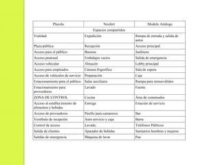 Plazola Neufert Modelo Análogo
Espacios compartidos
Vialidad Expedición Rampa de entrada y salida de
autos
Plaza pública Recepción Acceso principal
Acceso para el público Basuras Jardinera
Acceso peatonal Embalajes vacíos Salida de emergencia
Acceso vehicular Almacén Lobby principal
Acceso para empleados Cámara frigorífica Sala de espera
Acceso de vehículos de servicio Preparación Caja
Estacionamiento para el público Salas auxiliares Rampa para minusválidos
Estacionamiento para
proveedores
Lavado Fuente
ZONA DE CONTROL Cocina Área de comensales
Acceso al establecimiento de
alimentos y bebidas
Entrega Estación de servicio
Acceso de proveedores Pasillo para camareros Bar
Vestíbulo de recepción Auto servicio y caja Barra
Control de acceso Lavado, Teléfonos Públicos
Salida de clientes Aparador de bebidas Sanitarios hombres y mujeres
Salidas de emergencia Máquina de lavar Pan
 