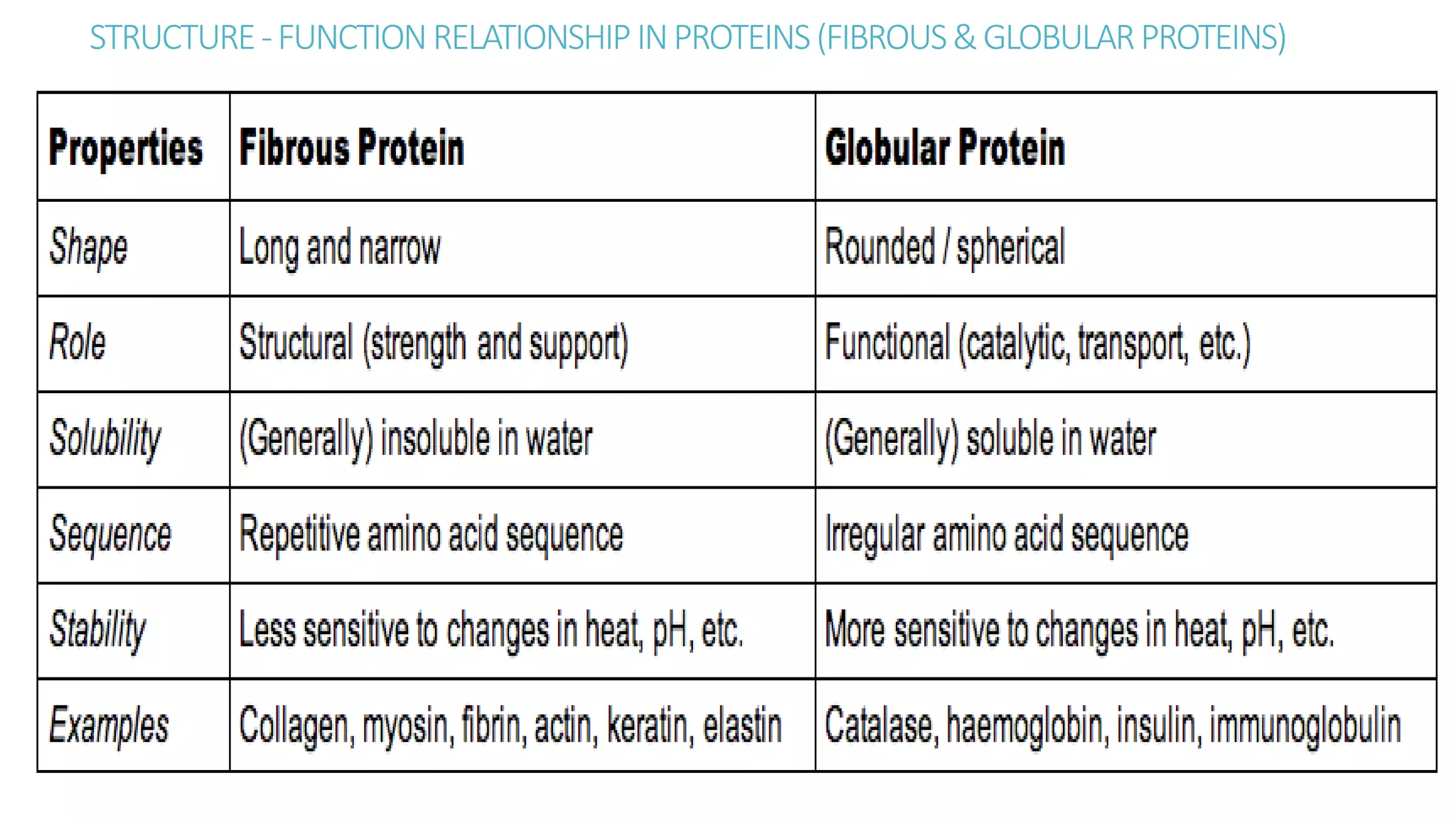 STRUCTURE-FUNCTIONRELATIONSHIPINPROTEINS(FIBROUS&GLOBULARPROTEINS)
 
