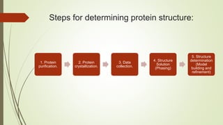 Steps for determining protein structure:
1. Protein
purification.
2. Protein
crystallization.
3. Data
collection.
4. Structure
Solution
(Phasing)
5. Structure
determination
(Model
building and
refinement)
 
