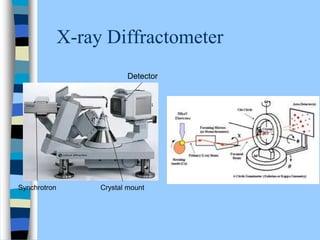 X-ray Diffractometer
Synchrotron Crystal mount
Detector
 