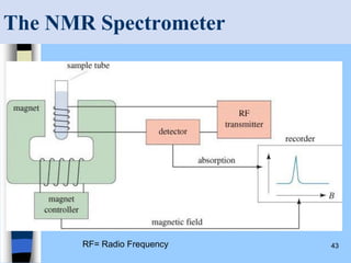 43
The NMR Spectrometer
RF= Radio Frequency
 