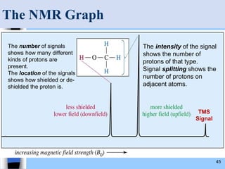 45
The NMR Graph
The number of signals
shows how many different
kinds of protons are
present.
The location of the signals
shows how shielded or de-
shielded the proton is.
The intensity of the signal
shows the number of
protons of that type.
Signal splitting shows the
number of protons on
adjacent atoms.
TMS
Signal
 