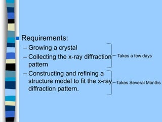  Requirements:
– Growing a crystal
– Collecting the x-ray diffraction
pattern
– Constructing and refining a
structure model to fit the x-ray
diffraction pattern.
Takes a few days
Takes Several Months
 