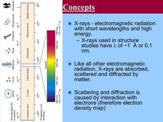 Concepts
 X-rays - electromagnetic radiation
with short wavelengths and high
energy.
– X-rays used in structure
studies have l of ~1 Å or 0.1
nm.
 Like all other electromagnetic
radiation, X-rays are absorbed,
scattered and diffracted by
matter.
 Scattering and diffraction is
caused by interaction with
electrons (therefore electron
density map)
 