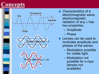 Concepts
 Characteristics of a
electromagnetic wave:
electromagnetic
radiation of any l has
two properties.
– Amplitude
– Phase
 Lenses can be used to
modulate amplitude and
phases of the waves.
– Modulation possible
for visible light.
– Modulation not
possible for x-rays
(lenses not
available)
Phase difference = 0
Phase difference = l/2
 