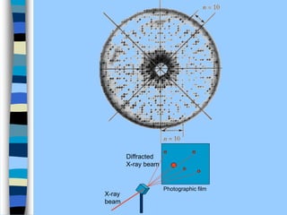 X-ray
beam
Diffracted
X-ray beam
Photographic film
 