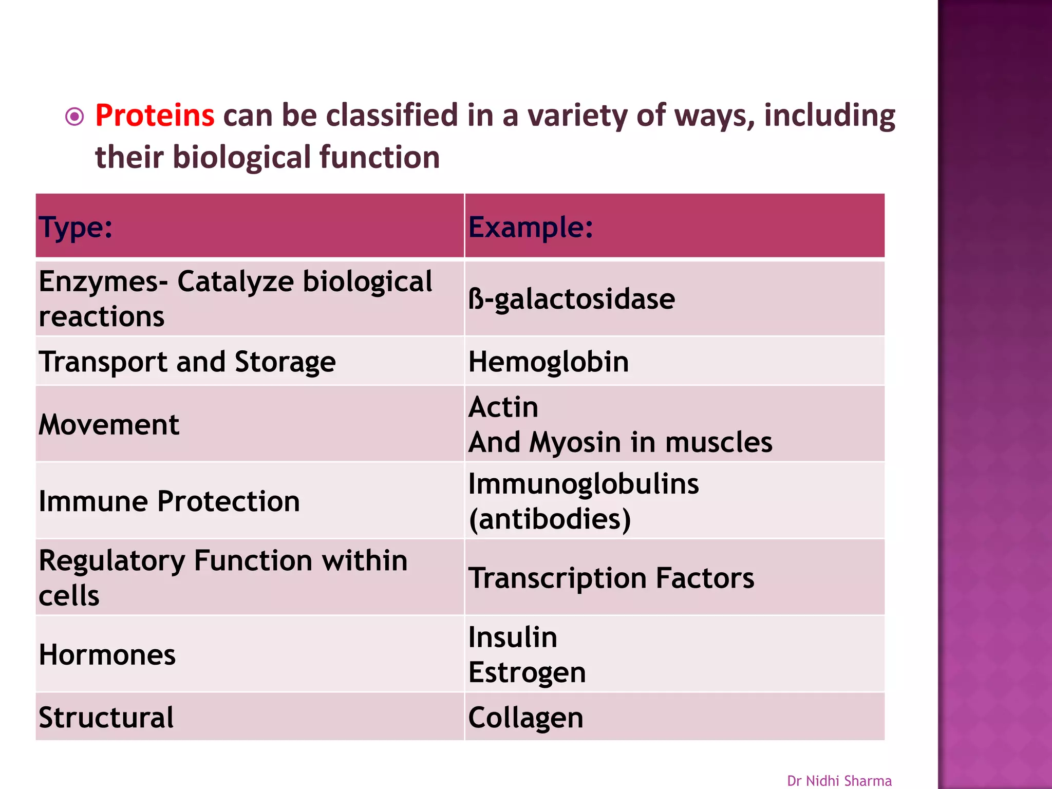    Proteins can be classified in a variety of ways, including
     their biological function
Type:                           Example:
Enzymes- Catalyze biological
                                ß-galactosidase
reactions
Transport and Storage           Hemoglobin
                                Actin
Movement
                                And Myosin in muscles
                                Immunoglobulins
Immune Protection
                                (antibodies)
Regulatory Function within
                                Transcription Factors
cells
                                Insulin
Hormones
                                Estrogen
Structural                      Collagen
                                                        Dr Nidhi Sharma
 