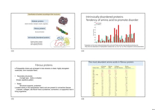Classification of proteins according to their structures
Intrinsically disordered proteins
Globular proteins
Fibrous proteins
Structural function
Diverse function: transport, enzyme, regulatory
Protein-protein; protein-
DNA interacting protein
with regulatory function
Intrinsically disordered proteins
Tendency of amino acid to promote disorder
Tryptophan as the most order-promoting amino acid and Proline as the most disorder-promoting one.
They show low abundance of hydrophobic residues (Ile, Leu, Val, Trp, Tyr, Phe) compared to structured proteins.
Fibrous proteins
 Polypeptide chains are arranged in lone strands or sheet, highly elongated
molecules, form insoluble fibers
• Secondary structures:
A single type (helix or sheets)
Simple repetitive pattern
• Roles
Structural supports, protection
Located mainly in the extracellular matrix and are present in connective tissues
-keratin, collagen, silk fibroin have a protective, connective, or supportive role in
living organisms
The most abundant amino acids in fibrous protein
133 134
135 136
 