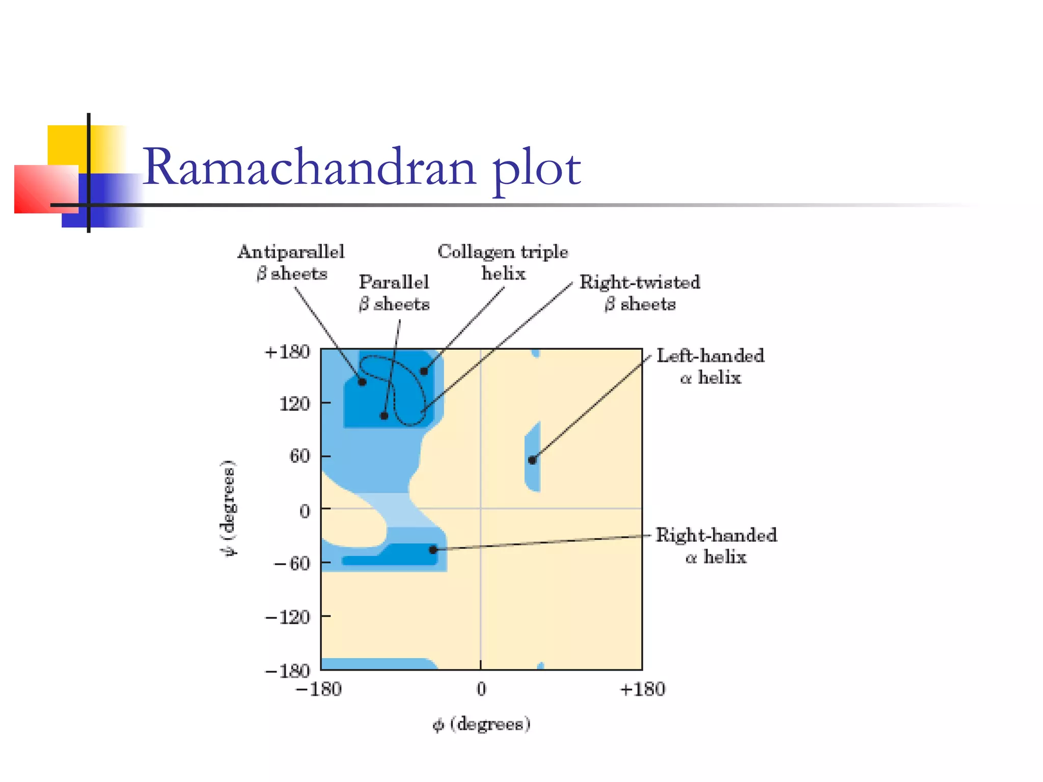Ramachandran plot
 