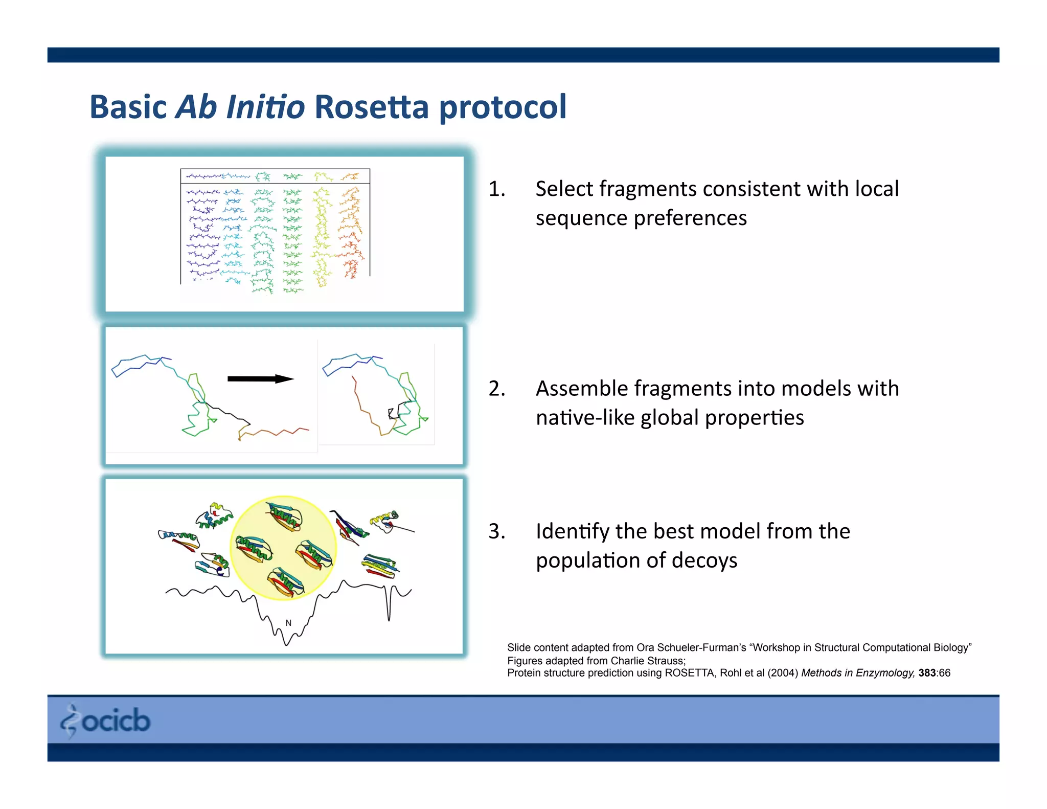 1.  Select	
  fragments	
  consistent	
  with	
  local	
  
sequence	
  preferences	
  
2.  Assemble	
  fragments	
  into	
  models	
  with	
  
na>ve-­‐like	
  global	
  proper>es	
  
3.  Iden>fy	
  the	
  best	
  model	
  from	
  the	
  
popula>on	
  of	
  decoys	
  
Slide content adapted from Ora Schueler-Furman’s “Workshop in Structural Computational Biology”
Figures adapted from Charlie Strauss;
Protein structure prediction using ROSETTA, Rohl et al (2004) Methods in Enzymology, 383:66
Basic	
  Ab	
  Ini'o	
  Rose<a	
  protocol
 