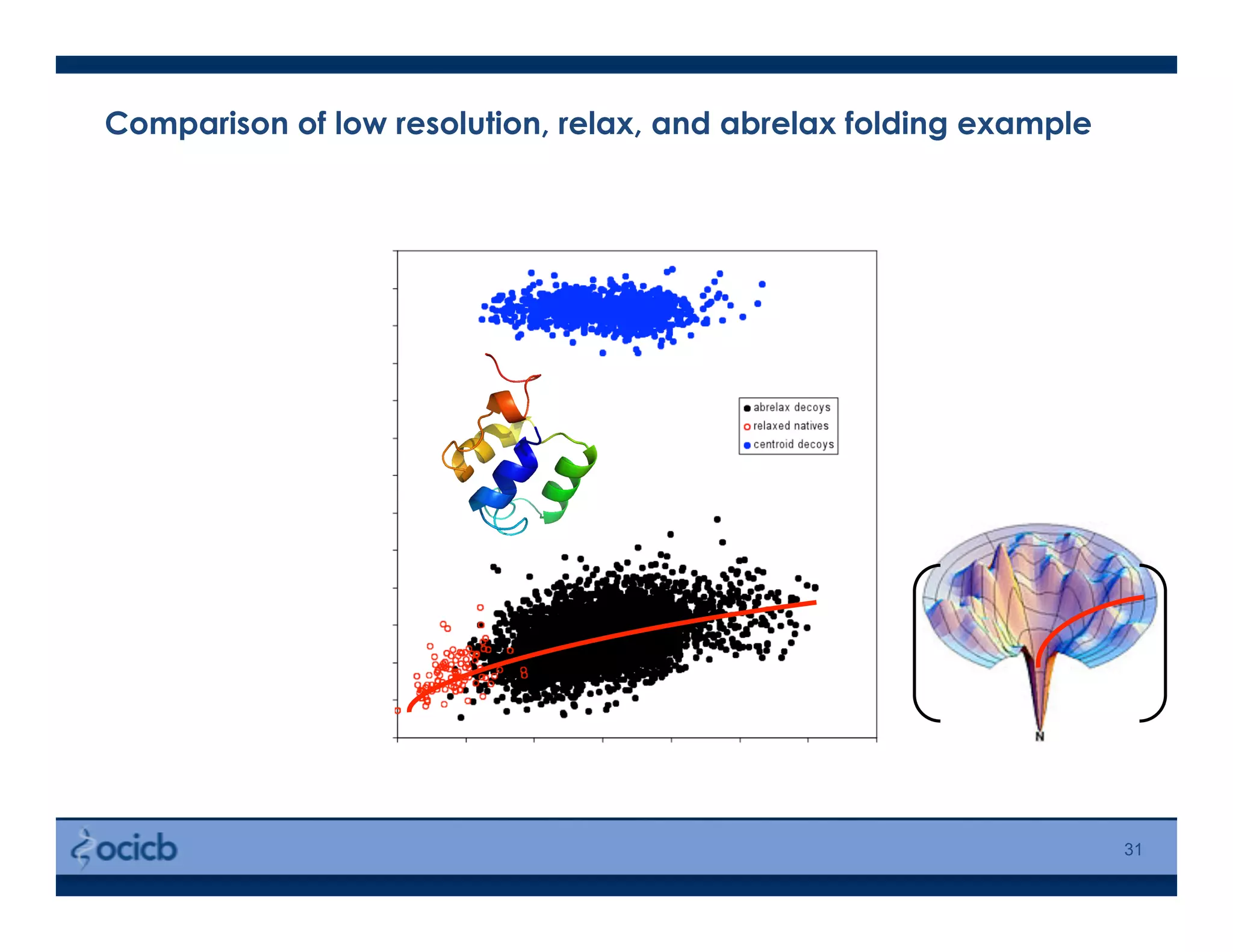 Comparison of low resolution, relax, and abrelax folding example
31
 