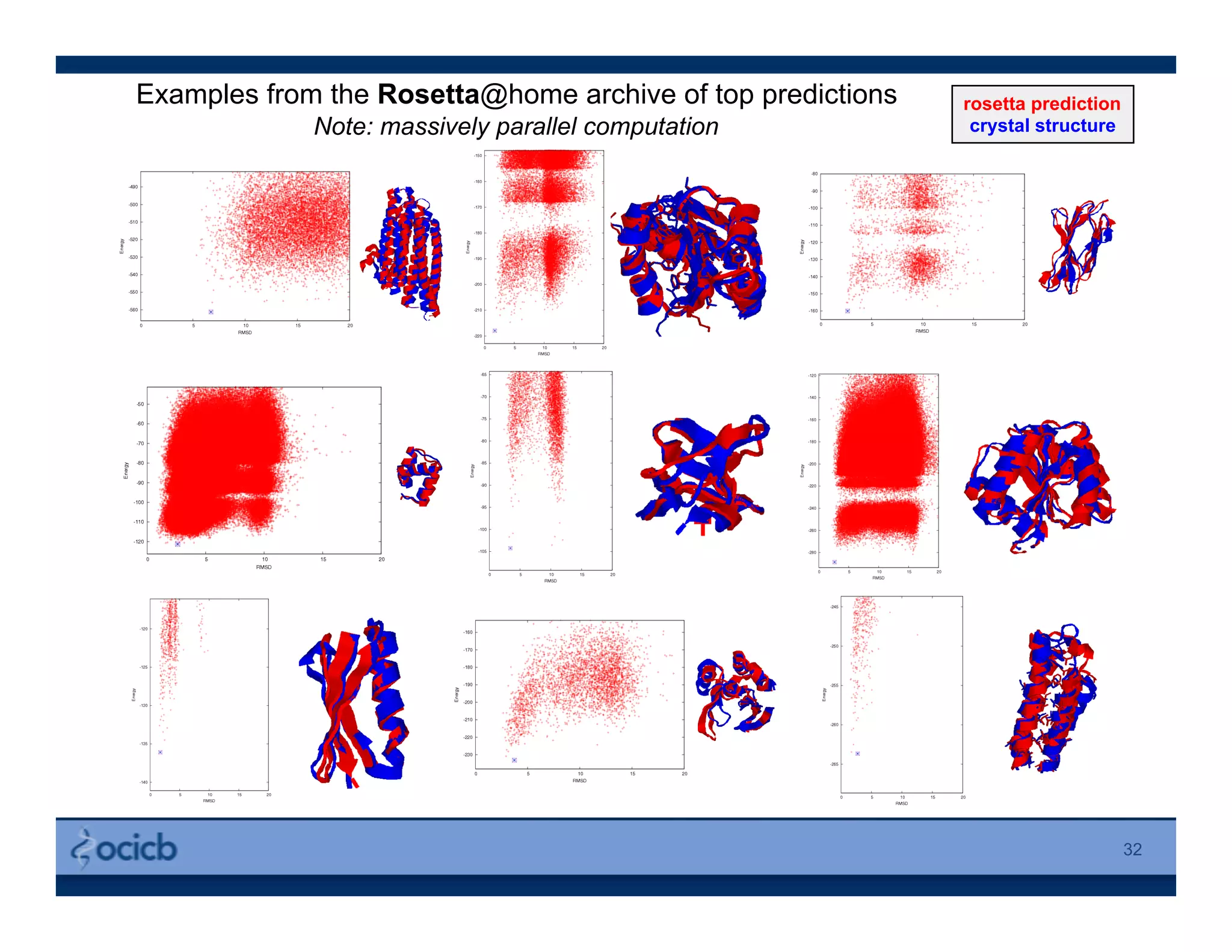 32
Examples from the Rosetta@home archive of top predictions
Note: massively parallel computation
rosetta prediction
crystal structure
 