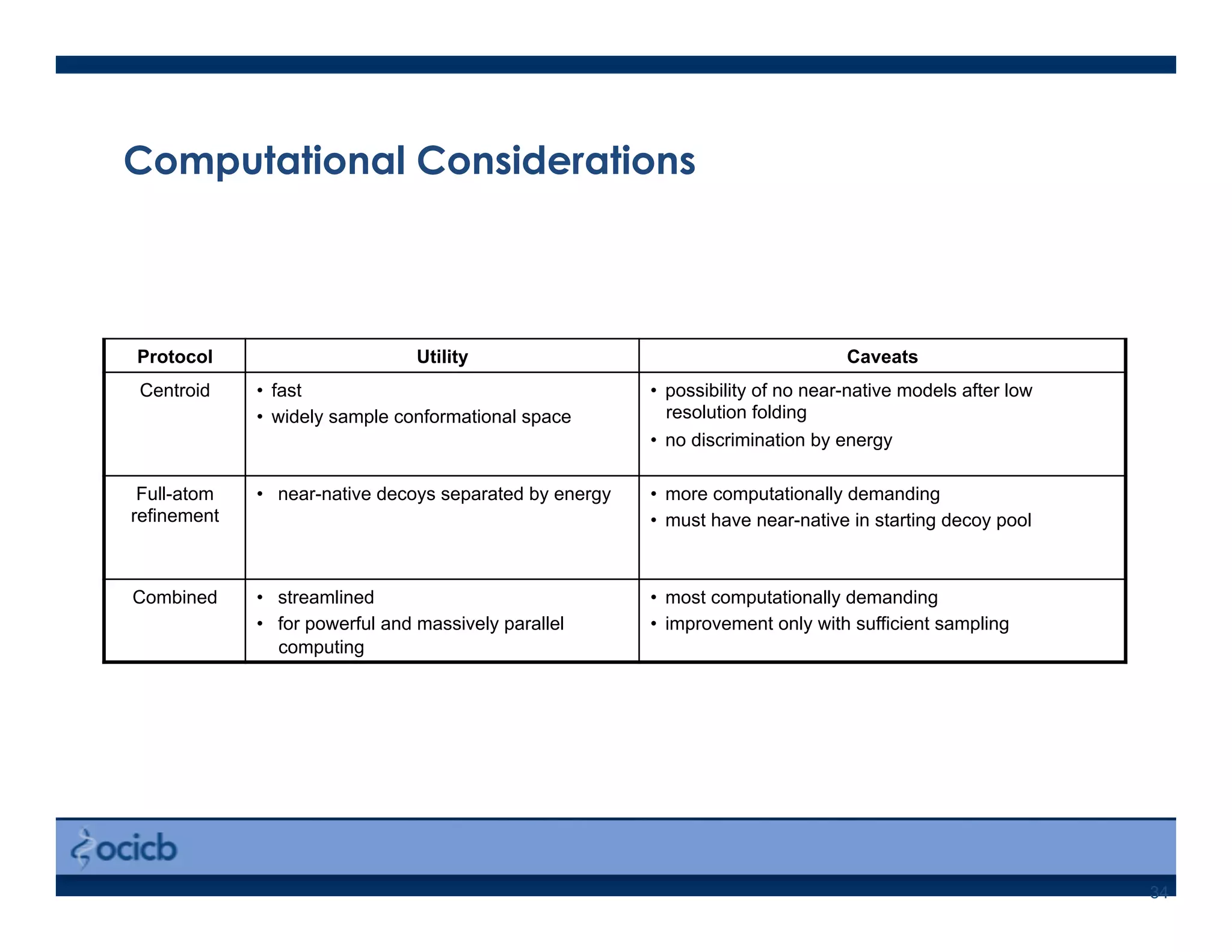 34
Computational Considerations
Protocol Utility Caveats
Centroid •  fast
•  widely sample conformational space
•  possibility of no near-native models after low
resolution folding
•  no discrimination by energy
Full-atom
refinement
•  near-native decoys separated by energy •  more computationally demanding
•  must have near-native in starting decoy pool
Combined •  streamlined
•  for powerful and massively parallel
computing
•  most computationally demanding
•  improvement only with sufficient sampling
 