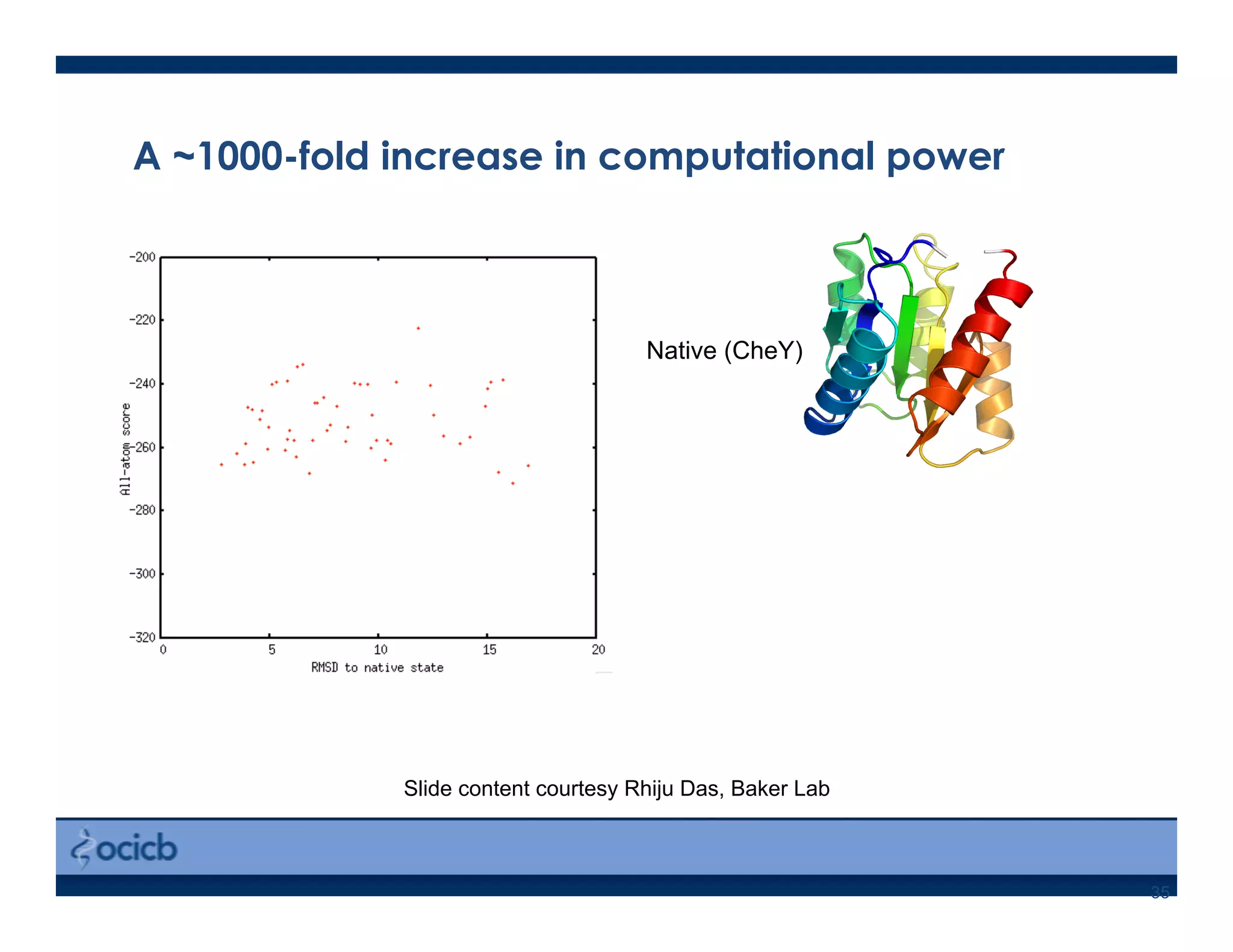 35
Native (CheY)
A ~1000-fold increase in computational power
Slide content courtesy Rhiju Das, Baker Lab
 