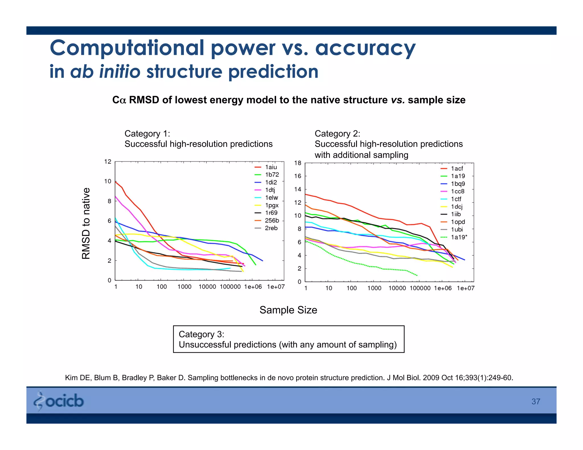 Computational power vs. accuracy
in ab initio structure prediction
37
Cα RMSD of lowest energy model to the native structure vs. sample size
Sample Size
RMSDtonative
Category 1:
Successful high-resolution predictions
Category 2:
Successful high-resolution predictions
with additional sampling
Category 3:
Unsuccessful predictions (with any amount of sampling)
Kim DE, Blum B, Bradley P, Baker D. Sampling bottlenecks in de novo protein structure prediction. J Mol Biol. 2009 Oct 16;393(1):249-60.
 