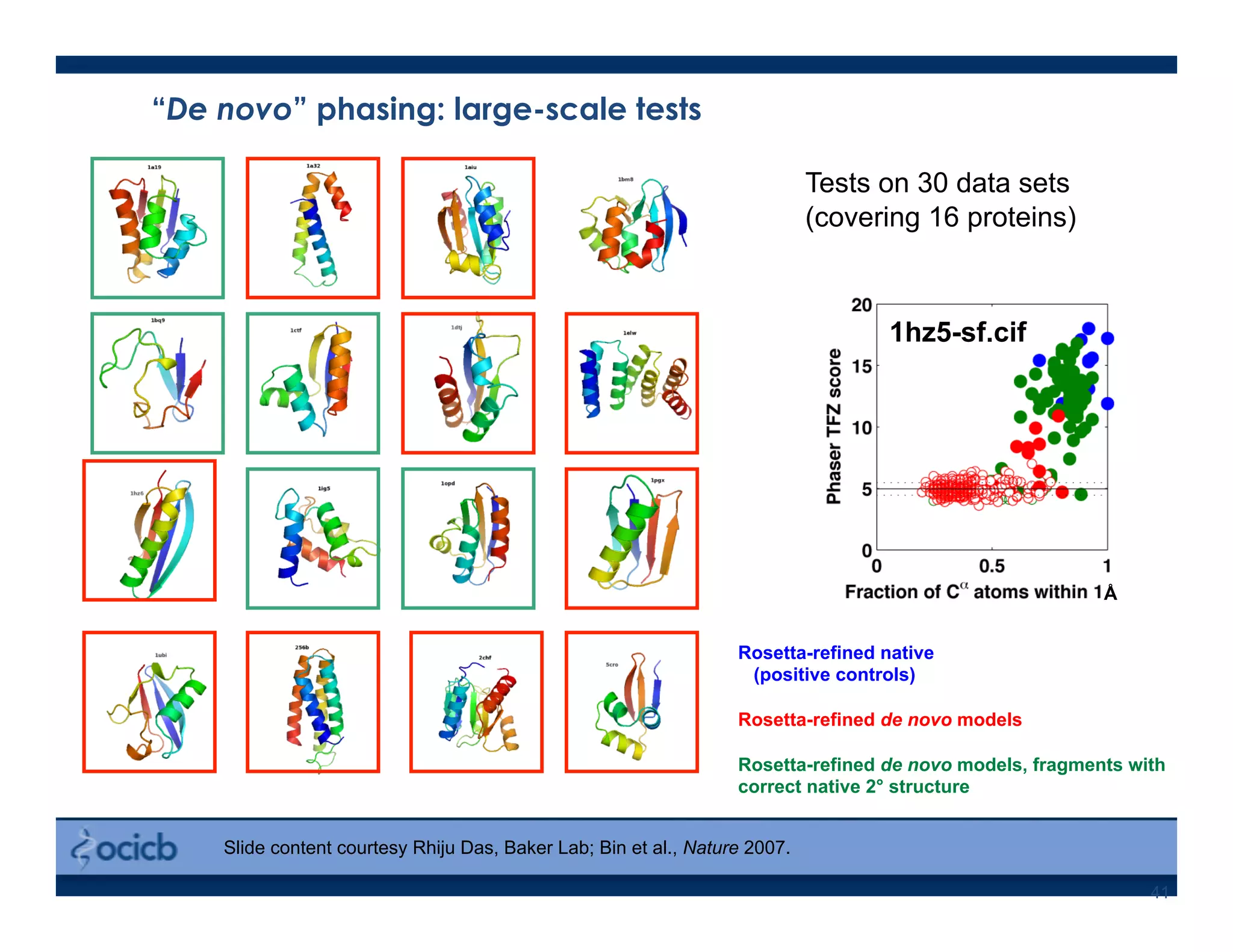 41
“De novo” phasing: large-scale tests
Tests on 30 data sets
(covering 16 proteins)
Rosetta-refined native
(positive controls)
Rosetta-refined de novo models
Rosetta-refined de novo models, fragments with
correct native 2° structure
1hz5-sf.cif
Å
Slide content courtesy Rhiju Das, Baker Lab; Bin et al., Nature 2007.
 