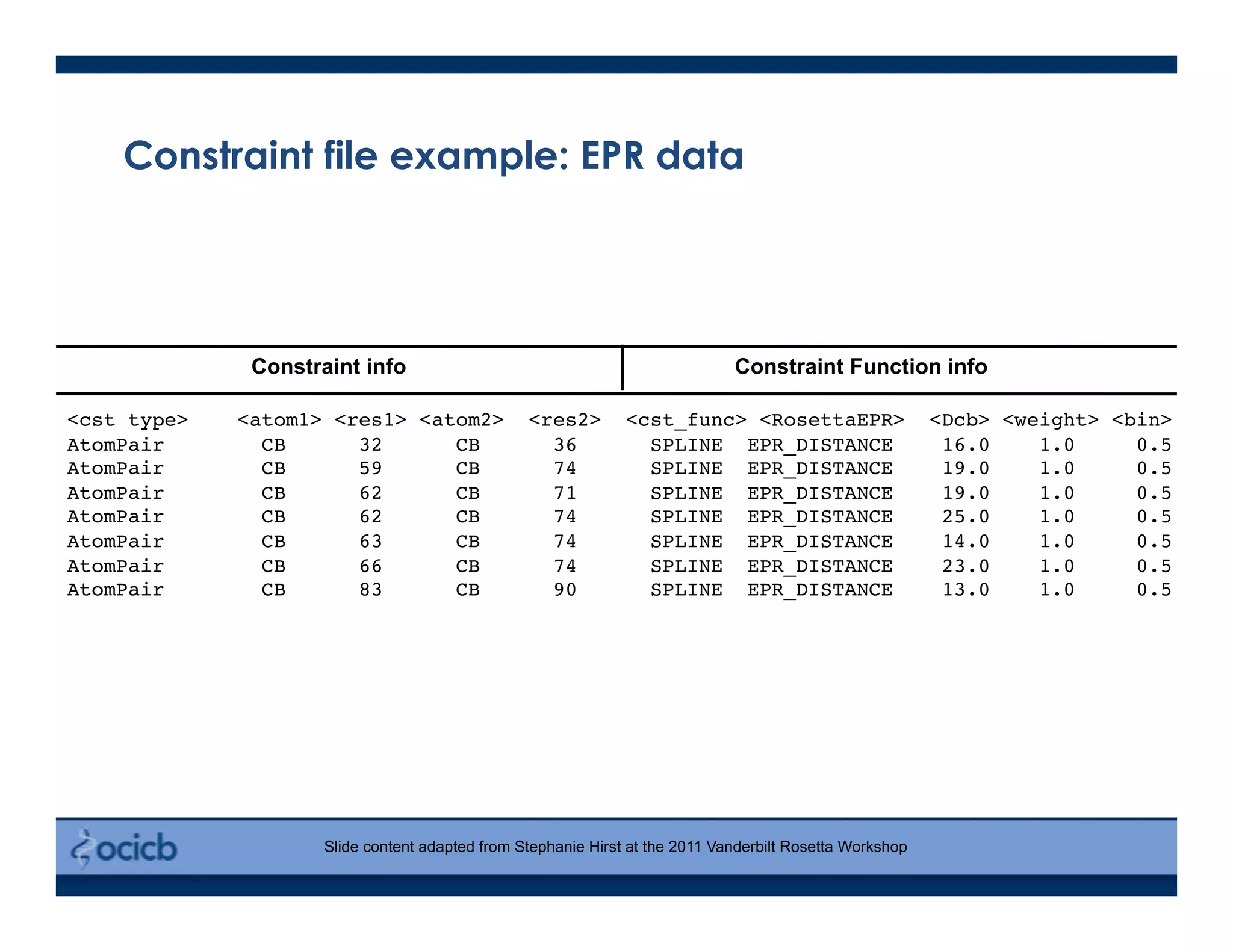 Constraint file example: EPR data
<cst type> <atom1> <res1> <atom2> <res2> <cst_func> <RosettaEPR> <Dcb> <weight> <bin>!
AtomPair CB 32 CB 36 SPLINE EPR_DISTANCE 16.0 1.0 0.5!
AtomPair CB 59 CB 74 SPLINE EPR_DISTANCE 19.0 1.0 0.5!
AtomPair CB 62 CB 71 SPLINE EPR_DISTANCE 19.0 1.0 0.5!
AtomPair CB 62 CB 74 SPLINE EPR_DISTANCE 25.0 1.0 0.5!
AtomPair CB 63 CB 74 SPLINE EPR_DISTANCE 14.0 1.0 0.5!
AtomPair CB 66 CB 74 SPLINE EPR_DISTANCE 23.0 1.0 0.5!
AtomPair CB 83 CB 90 SPLINE EPR_DISTANCE 13.0 1.0 0.5!
Constraint info Constraint Function info
Slide content adapted from Stephanie Hirst at the 2011 Vanderbilt Rosetta Workshop
 