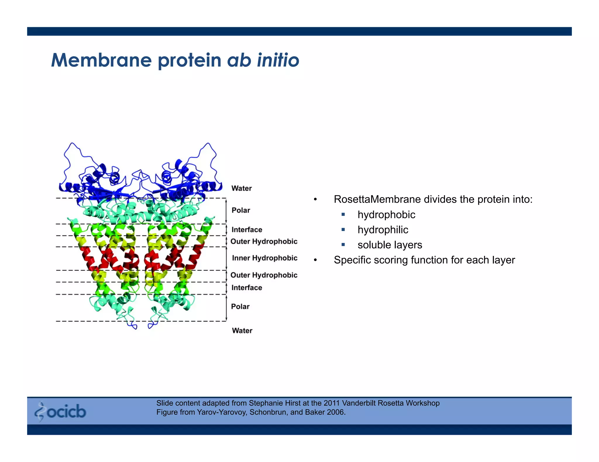 Membrane protein ab initio
•  RosettaMembrane divides the protein into:
  hydrophobic
  hydrophilic
  soluble layers
•  Specific scoring function for each layer
Slide content adapted from Stephanie Hirst at the 2011 Vanderbilt Rosetta Workshop
Figure from Yarov-Yarovoy, Schonbrun, and Baker 2006.
 