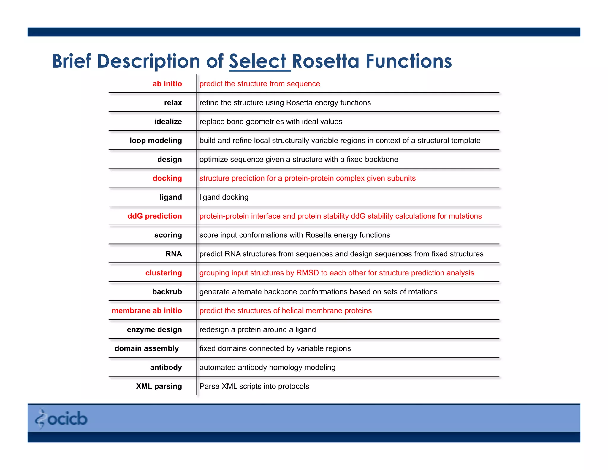 ab initio predict the structure from sequence
relax refine the structure using Rosetta energy functions
idealize replace bond geometries with ideal values
loop modeling build and refine local structurally variable regions in context of a structural template
design optimize sequence given a structure with a fixed backbone
docking structure prediction for a protein-protein complex given subunits
ligand ligand docking
ddG prediction protein-protein interface and protein stability ddG stability calculations for mutations
scoring score input conformations with Rosetta energy functions
RNA predict RNA structures from sequences and design sequences from fixed structures
clustering grouping input structures by RMSD to each other for structure prediction analysis
backrub generate alternate backbone conformations based on sets of rotations
membrane ab initio predict the structures of helical membrane proteins
enzyme design redesign a protein around a ligand
domain assembly fixed domains connected by variable regions
antibody automated antibody homology modeling
XML parsing Parse XML scripts into protocols
Brief Description of Select Rosetta Functions
 