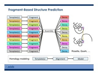 Assembly	
  
Decoy	
  
Decoy	
  
Decoy	
  
Decoy	
  
Decoy	
  
Decoy	
  
Decoy	
  
Decoy	
  
Decoy	
  
Fragment	
  
Fragment	
  
Fragment	
  
Fragment	
  
Fragment	
  
Fragment	
  
Fragment	
  
Fragment	
  
Fragment	
  
Fragment	
  
Decoy	
  
Fragment-Based Structure Prediction
Rosetta, Quark, …
Template(s)	
  
Template(s)	
  
Template(s)	
  
Template(s)	
  
Template(s)	
  
Template(s)	
  
Template(s)	
  
Template(s)	
  
Template(s)	
  
Template(s)	
  
Template(s)	
   Model	
  Alignment	
  Homology modeling:
 