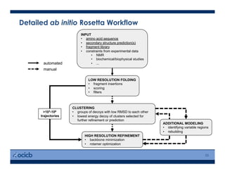 Detailed ab initio Rosetta Workflow
33
INPUT
•  amino acid sequence
•  secondary structure prediction(s)
•  fragment library
•  constraints from experimental data
•  NMR
•  biochemical/biophysical studies
•  ...
LOW RESOLUTION FOLDING
•  fragment insertions
•  scoring
•  filters
CLUSTERING
•  groups of decoys with low RMSD to each other
•  lowest energy decoy of clusters selected for
further refinement or prediction
HIGH RESOLUTION REFINEMENT
•  backbone minimization
•  rotamer optimization
ADDITIONAL MODELING
•  identifying variable regions
•  rebuilding
>103-106
trajectories
automated
manual
 