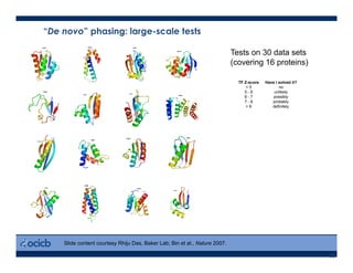 38
“De novo” phasing: large-scale tests
Tests on 30 data sets
(covering 16 proteins)
Slide content courtesy Rhiju Das, Baker Lab; Bin et al., Nature 2007.
TF Z-score Have I solved it?
< 5 no
5 - 6 unlikely
6 - 7 possibly
7 - 8 probably
> 8 definitely
 