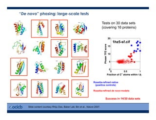 40
“De novo” phasing: large-scale tests
Tests on 30 data sets
(covering 16 proteins)
1hz5-sf.cif
Success in 14/30 data sets
Å
Slide content courtesy Rhiju Das, Baker Lab; Bin et al., Nature 2007.
Rosetta-refined native
(positive controls)
Rosetta-refined de novo models
 