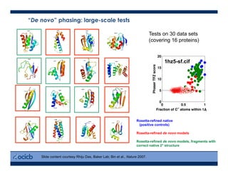 41
“De novo” phasing: large-scale tests
Tests on 30 data sets
(covering 16 proteins)
Rosetta-refined native
(positive controls)
Rosetta-refined de novo models
Rosetta-refined de novo models, fragments with
correct native 2° structure
1hz5-sf.cif
Å
Slide content courtesy Rhiju Das, Baker Lab; Bin et al., Nature 2007.
 