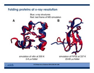 D E Shaw et al. Science 2010;330:341-346
simulation of villin at 300 K
2-8 µs folder
simulation of FiP35 at 337 K
20-80 µs folder
Blue: x-ray structures
Red: last frame of MD simulation
Folding proteins at x-ray resolution
 