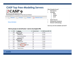 CASP Top Free-Modeling Servers
7
Why Rosetta focus?
•  Standalone
•  Versatile
  RNA
  design
  dock
  …
•  Open Source
•  Substantial Literature
•  Shared methodology
Use any and all available servers!!!
 