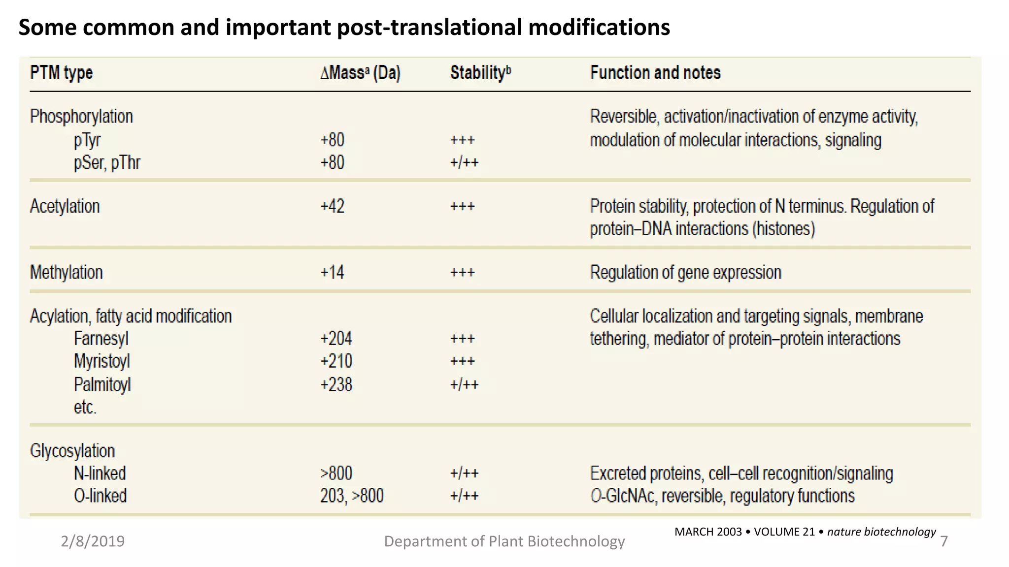 2/8/2019 Department of Plant Biotechnology 7
Some common and important post-translational modifications
MARCH 2003 • VOLUME 21 • nature biotechnology
 