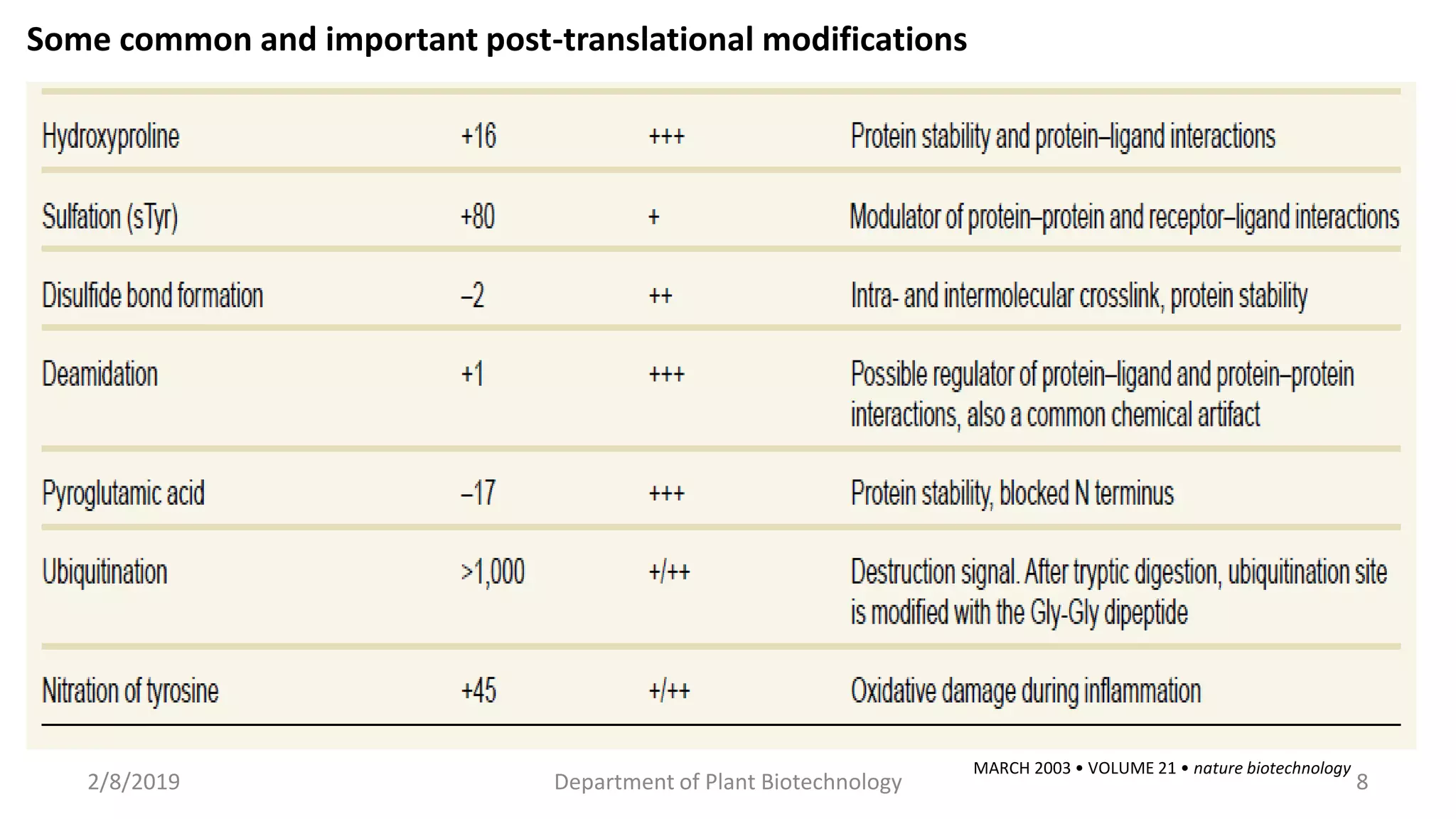 2/8/2019 Department of Plant Biotechnology 8
Some common and important post-translational modifications
MARCH 2003 • VOLUME 21 • nature biotechnology
 