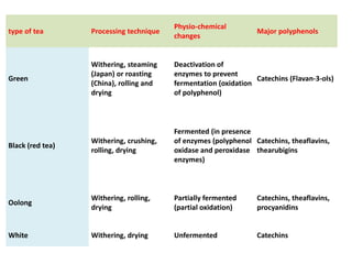 type of tea Processing technique
Physio-chemical
changes
Major polyphenols
Green
Withering, steaming
(Japan) or roasting
(China), rolling and
drying
Deactivation of
enzymes to prevent
fermentation (oxidation
of polyphenol)
Catechins (Flavan-3-ols)
Black (red tea)
Withering, crushing,
rolling, drying
Fermented (in presence
of enzymes (polyphenol
oxidase and peroxidase
enzymes)
Catechins, theaflavins,
thearubigins
Oolong
Withering, rolling,
drying
Partially fermented
(partial oxidation)
Catechins, theaflavins,
procyanidins
White Withering, drying Unfermented Catechins
 