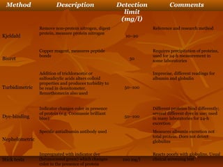 Method                 Description                    Detection            Comments
                                                         limit
                                                        (mg/l)
                Remove non-protein nitrogen, digest                Reference and research method
                protein, measure protein nitrogen
Kjeldahl                                                 10–20


                Copper reagent, measures peptide                   Requires precipitation of proteins,
                bonds                                              used for 24-h measurement in
Biuret                                                     50
                                                                   some laboratories

                Addition of trichloracetic or                      Imprecise, different readings for
                sulfosalicylic acids alters colloid                albumin and globulin
                properties and produces turbidity to
Turbidimetric   be read in densitometer.                 50–100
                Benzethomecin also used


                Indicator changes color in presence                Different proteins bind differently;
                of protein (e.g. Coomassie brilliant               several different dyes in use; used
Dye-binding     blue)                                    50–100    in many laboratories for 24-h
                                                                   excretion
                Specific antialbumin antibody used                 Measures albumin excretion not
                                                                   total protein. Does not detect
Nephelometric                                                      globulins

                Impregnated with indicator dye                     Reacts poorly with globulins. Usual
Stick tests     (bromocresol green) which changes       100 mg/l   clinical screening test
                color in the presence of protein
 