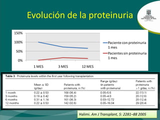 Proteinuria ≥ 250 mg: 95%