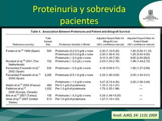 454 pacientes seguimiento 10 años, 35% convertidos o retirado el CNICantarovich F. Clin Transplant 2009; 12: 1399