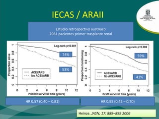 3 mes trasplanteGrupo 1: PCR < 0.15 (150 mg)Grupo 2: PCR 0.15  a 0.5 (150-500 mg)Grupo 3: PCR 0.5 A 1 (500-1000  mg)Grupo 4: PCR > 1 (100 0 mg)Cherukuri A. Transplantation 2010;89: 200–207