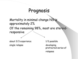 Prognosis Mortality in minimal-change NS is approximately 2% Of the remaining 98%, most are steroid-responsive about 2/3 experience 1/3 possible single relapse developing  protracted series of  relapses 