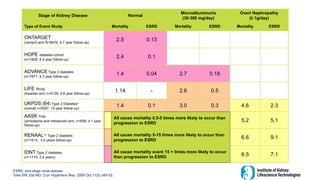 ESRD, end-stage renal disease
Tobe SW, Dai MO. Curr Hypertens Rep. 2009 Oct;11(5):345-53.
Stage of Kidney Disease Normal
Microalbuminuria
(30-300 mg/day)
Overt Nephropathy
(≥ 1g/day)
Type of Event Study Mortality ESRD Mortality ESRD Mortality ESRD
ONTARGET
(ramipril arm N=8576, 4.7 year follow-up)
2.5 0.13
HOPE diabetes cohort
(n=1808, 4.5 year follow-up)
2.4 0.1
ADVANCE Type 2 diabetes
(n=7877, 4.3 year follow-up)
1.4 0.04 2.7 0.18
LIFE Study
(losartan arm n=4126, 4.8 year follow-up)
1.14 - 2.6 0.5
UKPDS (64) Type 2 Diabetes*
(overall n=5097, 10 year follow-up)
1.4 0.1 3.0 0.3 4.6 2.3
AASK Trial
(amlodipine and metoprolol arm, n=658, 4.1 year
follow-up)
5.2 5.1
RENAAL** Type 2 diabetes
(n=1513, 3.4 years follow-up)
6.6 9.1
IDNT Type 2 diabetes
(n=1715, 2.5 years)
6.5 7.1
All cause mortality 0.5-5 times more likely to occur than
progression to ESRD
All cause mortality 5-15 times more likely to occur than
progression to ESRD
All cause mortality event 15 + times more likely to occur
than progression to ESRD
 