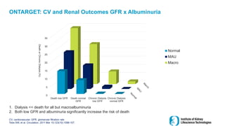 ONTARGET: CV and Renal Outcomes GFR x Albuminuria
CV, cardiovascular; GFR, glomerular filtration rate
Tobe SW, et al. Circulation. 2011 Mar 15;123(10):1098-107.
0
5
10
15
20
25
30
35
Death low GFR Death normal
GFR
Chronic Dialysis
low GFR
Chronic Dialysis
normal GFR
Death
or
Chronic
Dialysis
(%)
Normal
MAU
Macro
1. Dialysis << death for all but macroalbuminuria
2. Both low GFR and albuminuria significantly increase the risk of death
 