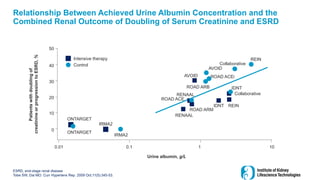 ESRD, end-stage renal disease
Tobe SW, Dai MO. Curr Hypertens Rep. 2009 Oct;11(5):345-53.
Relationship Between Achieved Urine Albumin Concentration and the
Combined Renal Outcome of Doubling of Serum Creatinine and ESRD
Intensive therapy
Control
ONTARGET
ONTARGET
IRMA2
IRMA2
RENAAL
0.01 0.1 1 10
Urine albumin, g/L
Patients
with
doubling
of
creatinine
or
progression
to
ESRD,
%
0
10
20
30
40
50
ROAD ARM
ROAD ACE
RENAAL
IDNT REIN
IDNT
Collaborative
ROAD ACEi
ROAD ARB
AVOID
AVOID
REIN
Collaborative
 