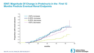 IDNT: Magnitude Of Change in Proteinuria in the First 12
Months Predicts Eventual Renal Endpoints
Atkins RC, et al. Am J Kidney Dis. 2005 Feb;45(2):281-7.
months
Proportion
with
renal
outcome
10
0 20 30 40 50 60
0.0
0.1
0.2
0.3
0.4
0.5
0.6
0.7
0.8
0.9
1.0
>50% increase
0-50% increase
0-50% decrease
>50% decrease
 