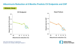 Albuminuria Reduction at 6 Months Predicts CV Endpoints and CHF
CHF, chronic heart failure; CV, cardiovascular
de Zeeuw D, et al. Circulation. 2004 Aug 24;110(8):921-7.
2.0
1.5
1.0
0.5
0.0
-90 -25 0 25 50 72
Albuminuria reduction (%)
Hazard
ratio
for
CV
events
CV Endpoint
RENAAL Study
2.0
1.5
1.0
0.5
0.0
-90 -25 0 25 50 72
Albuminuria reduction (%)
Heart Failure
 