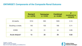 Ramipril
(n = 8,576)
Telmisartan
(n = 8,542)
Combined
(n = 8,502)
P
(combined vs
ramipril)
All deaths 1014 993 1065 0.14
Doubling s.create. 140 155 166 0.11
ESRD 33 31 34 0.85
Acute dialysis* 13 20 28 0.02
ONTARGET: Components of the Composite Renal Outcome
*Duration < 2 months
ESRD, end-stage renal disease
Mann JF, et al. Lancet. 2008 Aug 16;372(9638):547-53.
 