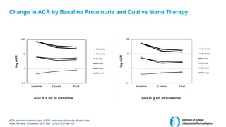 0.1
1
10
100
baseline 2 years Final
log
ACR
D-normo
M-normo
D-mau
M-mau
D-overt
M-overt
0.1
1
10
100
baseline 2 years Final
log
ACR
D-normo
M-normo
D-mau
M-mau
D-overt
M-overt
eGFR < 60 at baseline eGFR > 60 at baseline
Change in ACR by Baseline Proteinuria and Dual vs Mono Therapy
ACR, albumin-creatinine ratio; eGFR, estimated glomerular filtration rate
Tobe SW, et al. Circulation. 2011 Mar 15;123(10):1098-107.
 